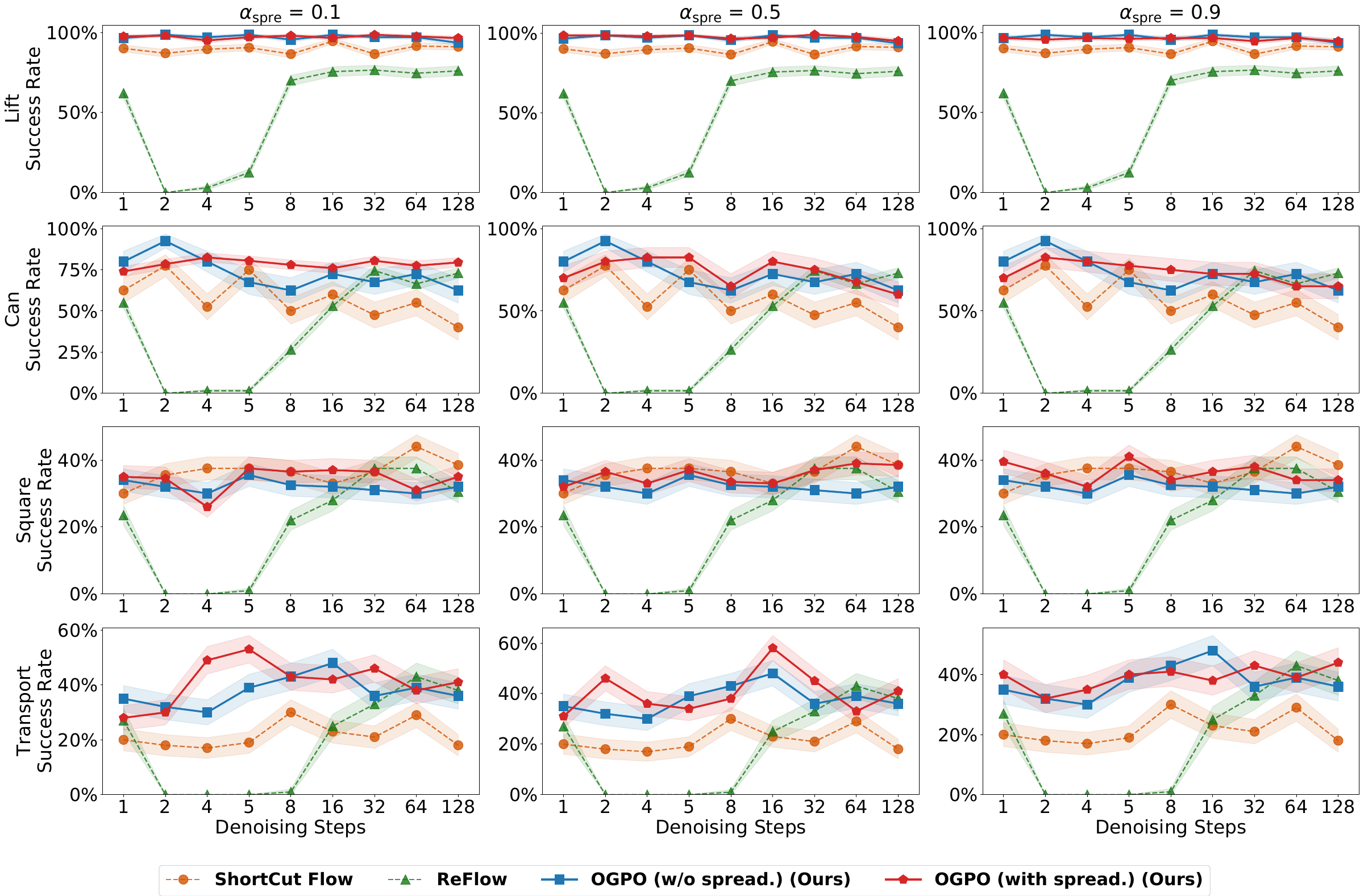 Success Rate Comparison