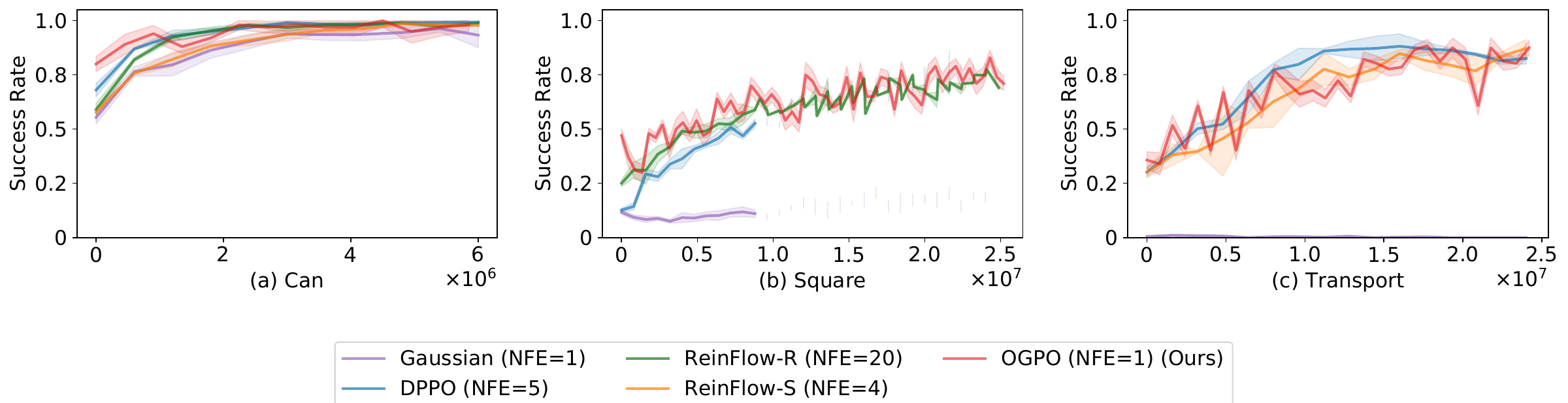 RoboMimic Fine-tuning Results
